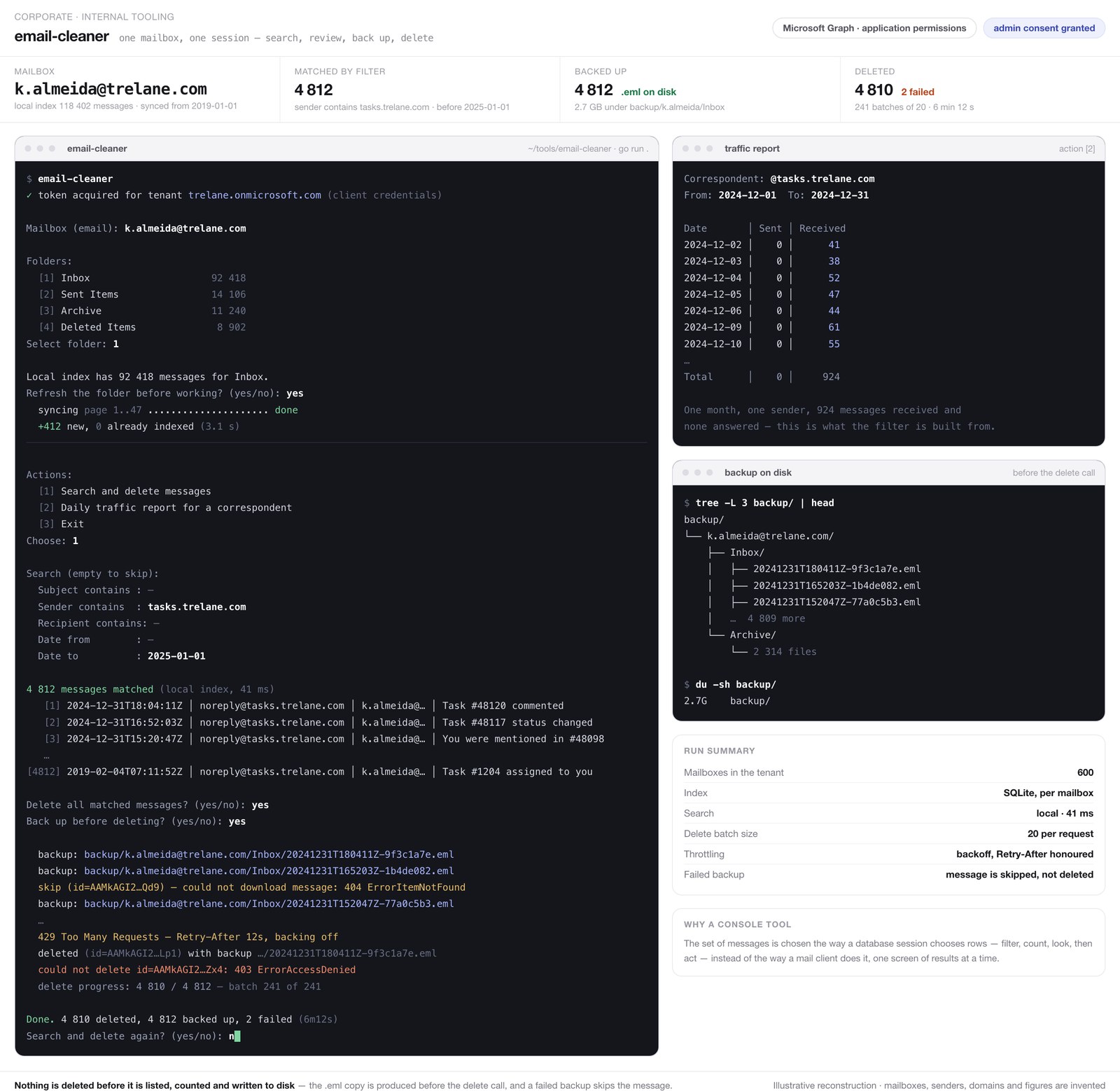 Console session: a mailbox and folder selected, the local index refreshed, a search by sender and date returning 4 812 matches listed before anything happens, then each message written to disk as an .eml file and deleted in batches, with a day-by-day traffic report and the backup directory alongside