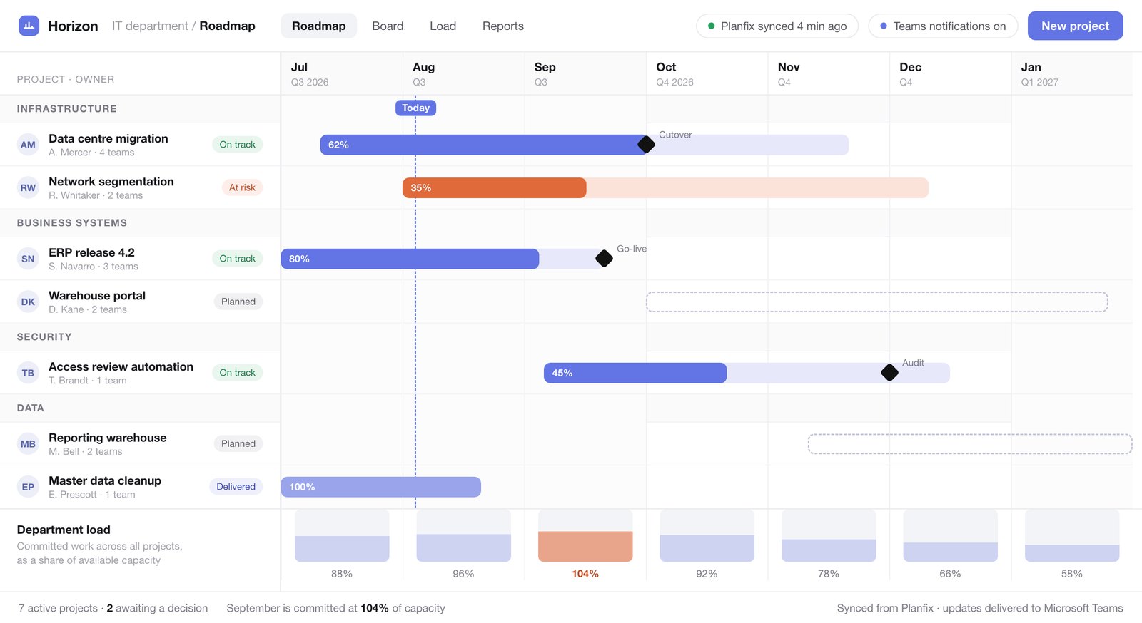Roadmap screen: projects grouped by stream on a Gantt timeline with owners, status, progress and milestones, and a department load strip underneath
