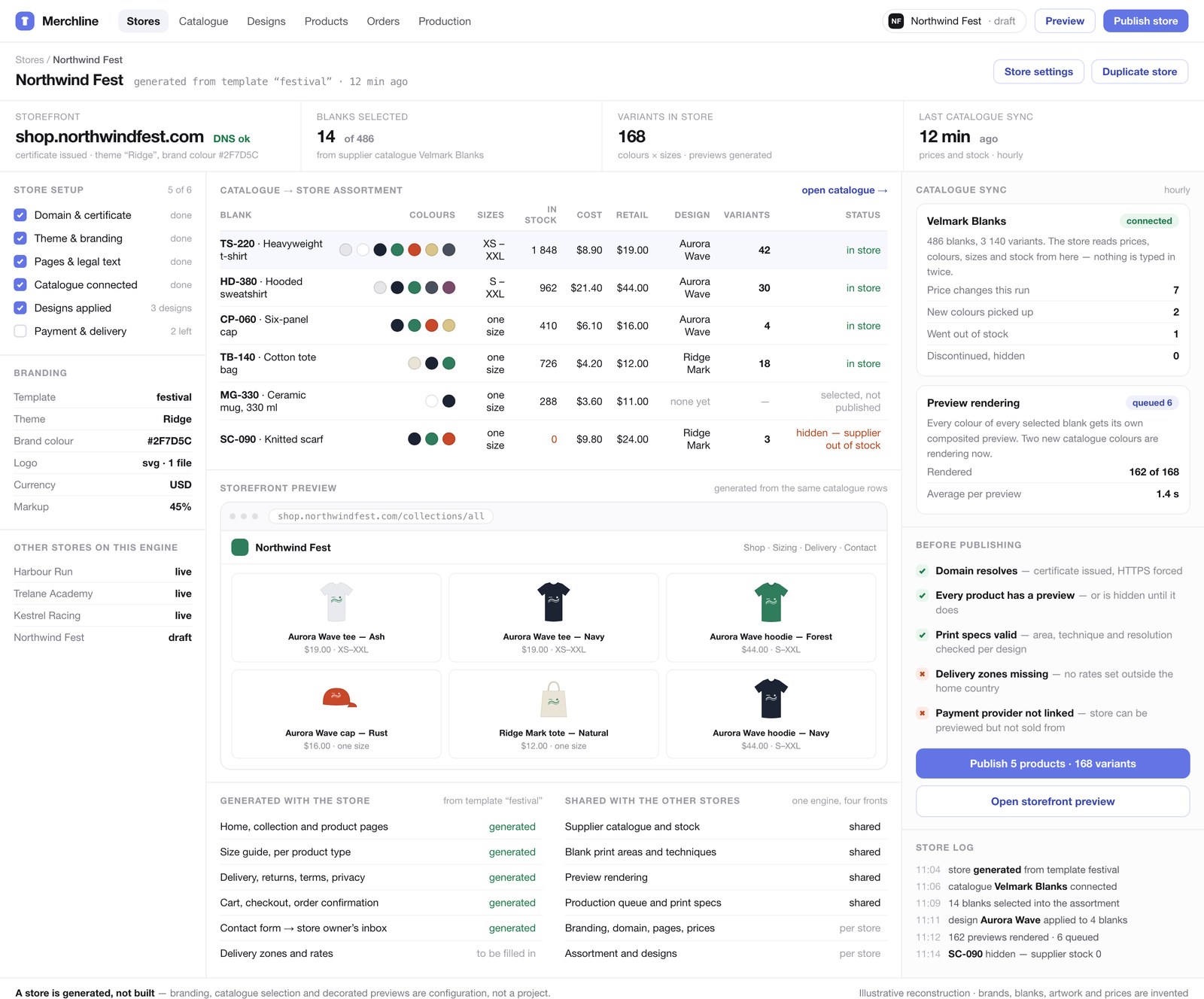 Store setup screen: a generated storefront with its domain and branding, the supplier catalogue rows selected into the store assortment with colours, sizes, stock and prices, a storefront preview of the decorated products, and the checks left before publishing