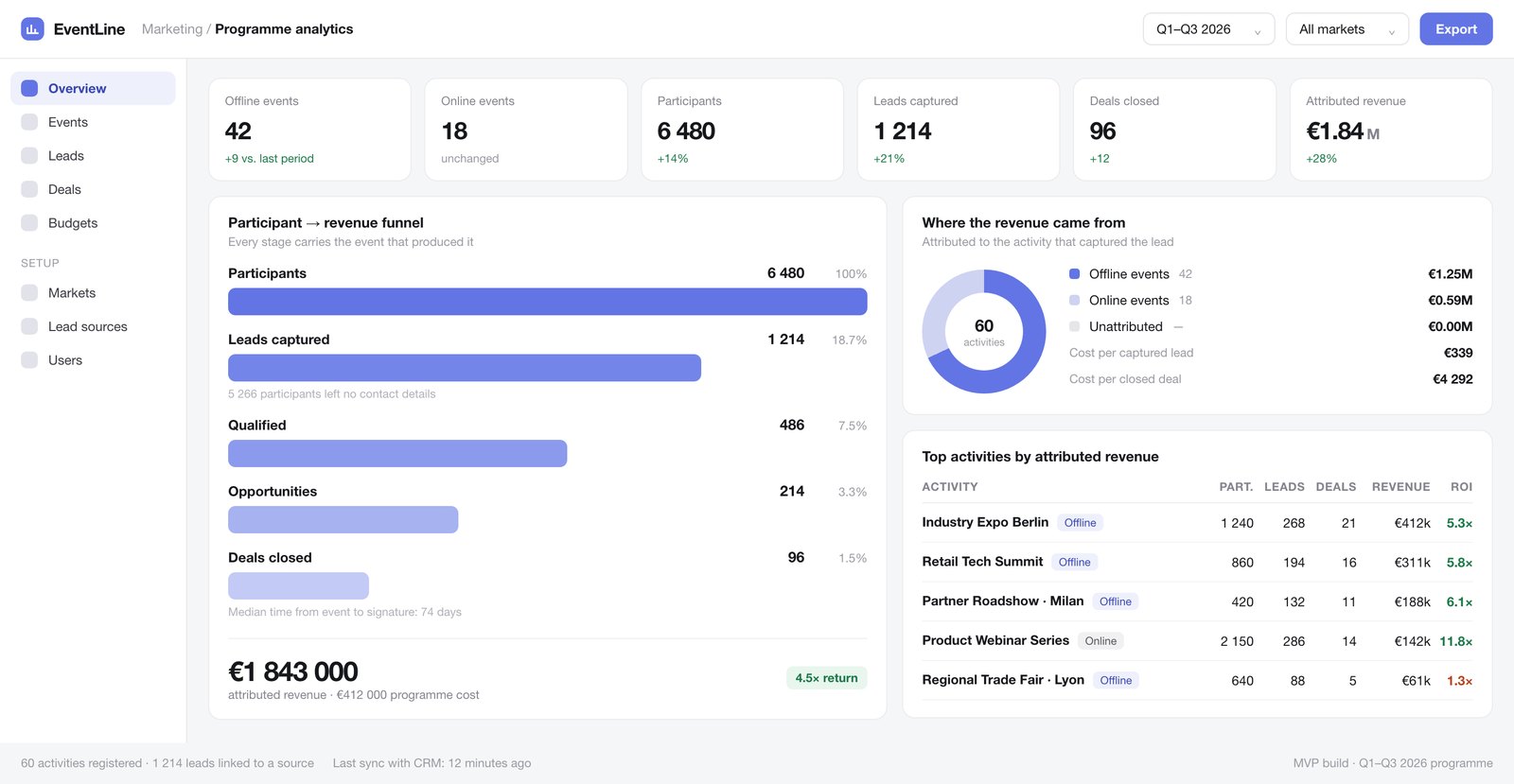Programme analytics dashboard: offline and online event counts, participants, leads, deals and attributed revenue, with a participant-to-revenue funnel and a per-activity ROI table